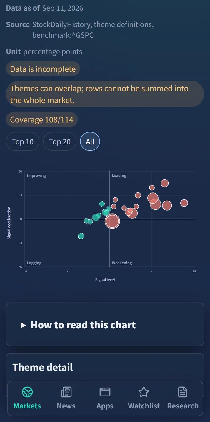 The Insightr rotation map: a bubble chart of capital flow and relative strength across sector themes.